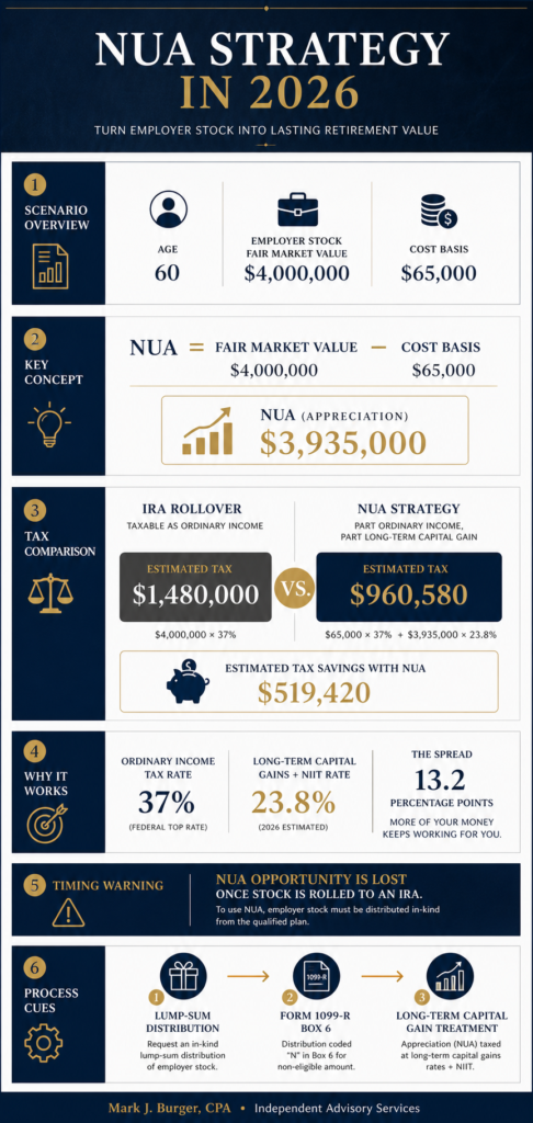 A participant retiring at 60 with $4M in employer stock can save $519,420 in federal tax using the NUA strategy. CPA explains the 2026 mechanics.