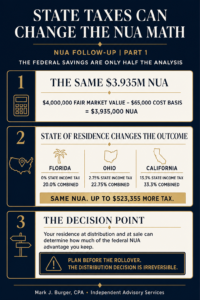 Infographic: how state taxes change NUA math in three steps — calculate the NUA, compare state combined tax rates for Florida, Ohio, and California, then plan before the irreversible distribution decision.
