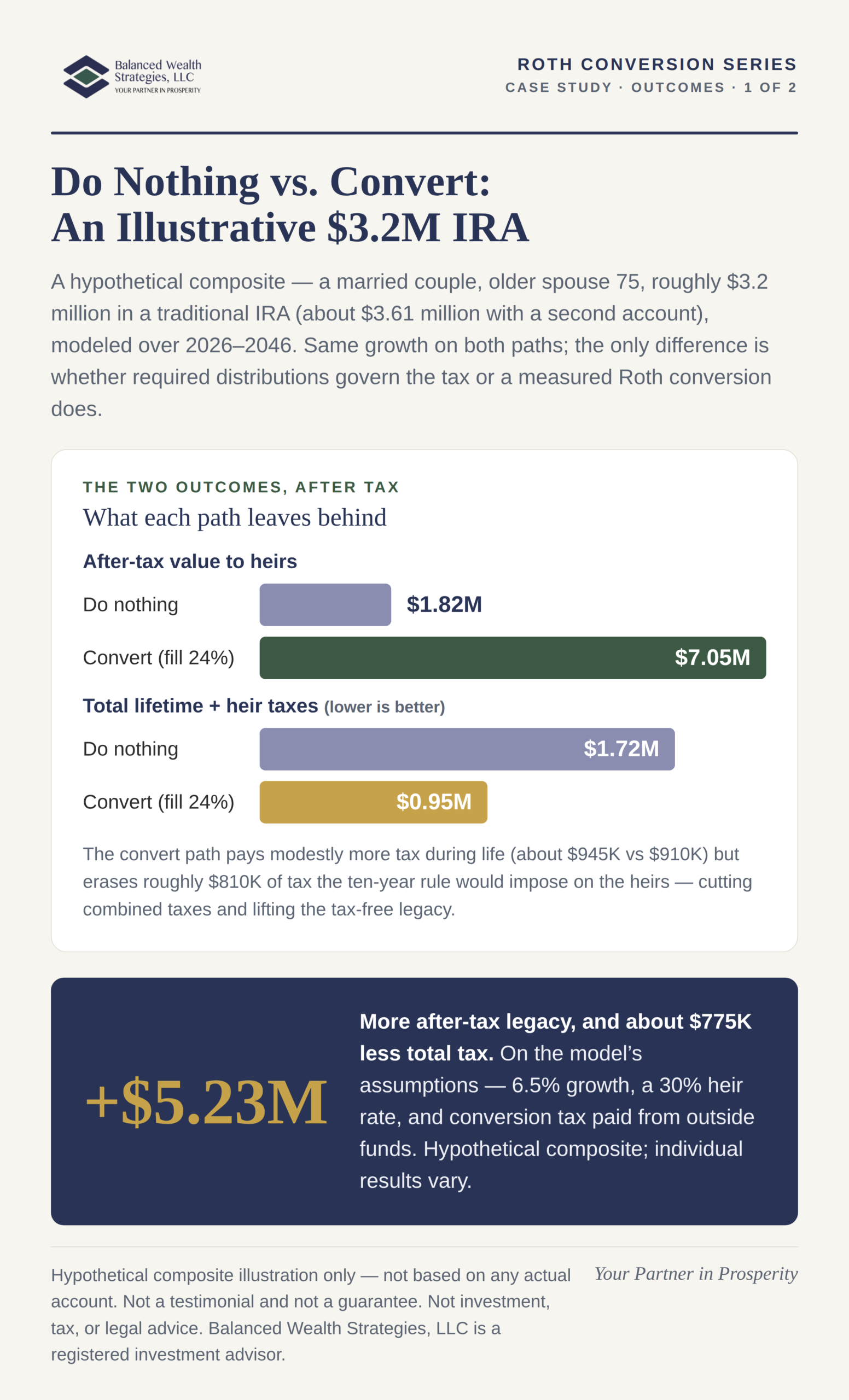 Case-study infographic 1 of 2: after-tax outcomes for a $3.6M IRA, do-nothing versus convert - $1.82M versus $7.05M after-tax legacy to heirs, and $1.72M versus $0.95M total lifetime-plus-heir taxes (hypothetical composite).