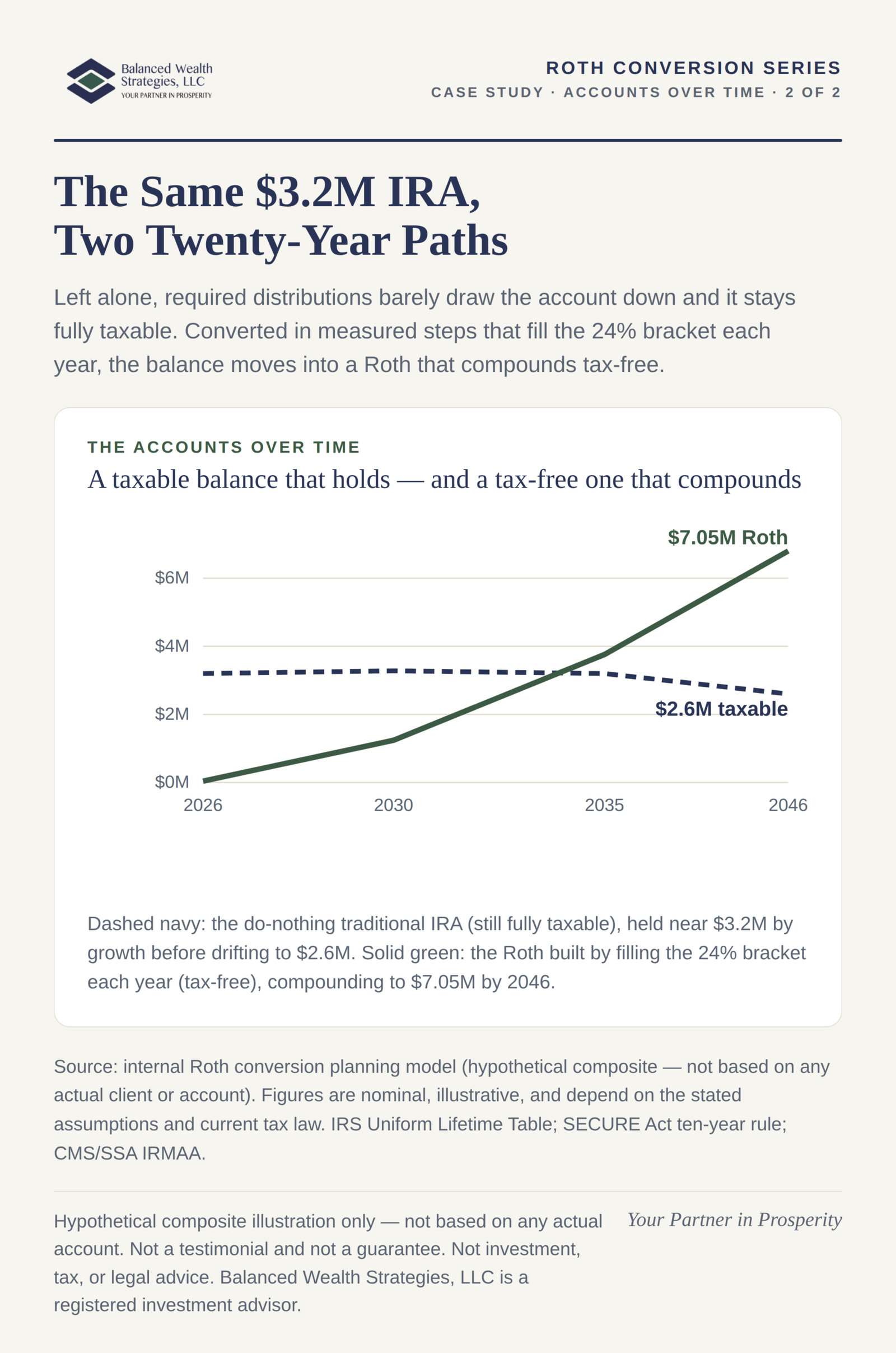 Case-study infographic 2 of 2: the same $3.6M IRA over 2026-2046, do-nothing traditional balance drifting to $2.6M versus a Roth built by filling the 24% bracket compounding tax-free to $7.05M (hypothetical composite).