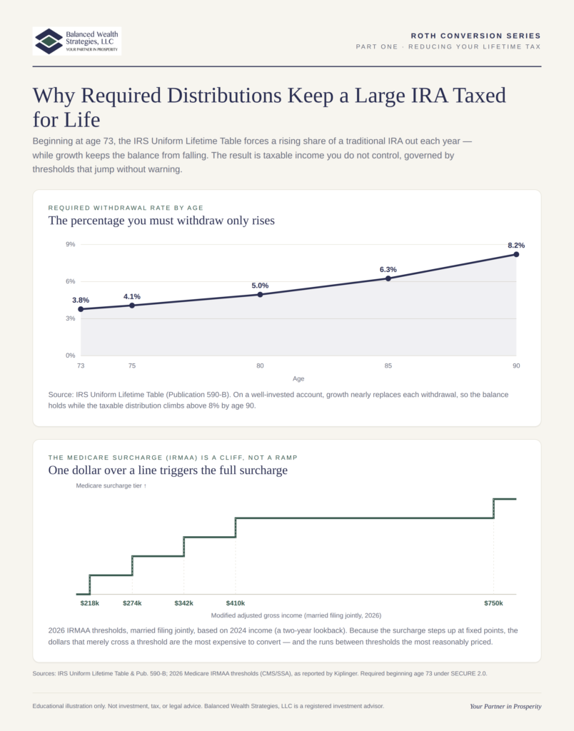 Infographic showing IRS required IRA withdrawal rates rising with age and the 2026 Medicare IRMAA cliff thresholds that affect Roth conversion planning.