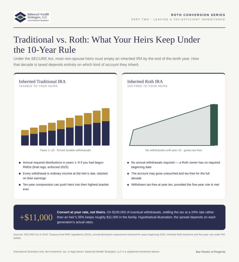 Infographic comparing an inherited traditional IRA with forced taxable withdrawals against an inherited Roth IRA growing tax-free under the SECURE Act ten-year rule.