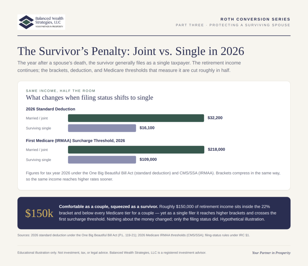 Infographic comparing 2026 married-filing-jointly and single-filer standard deduction and Medicare IRMAA thresholds, illustrating the survivor's penalty.