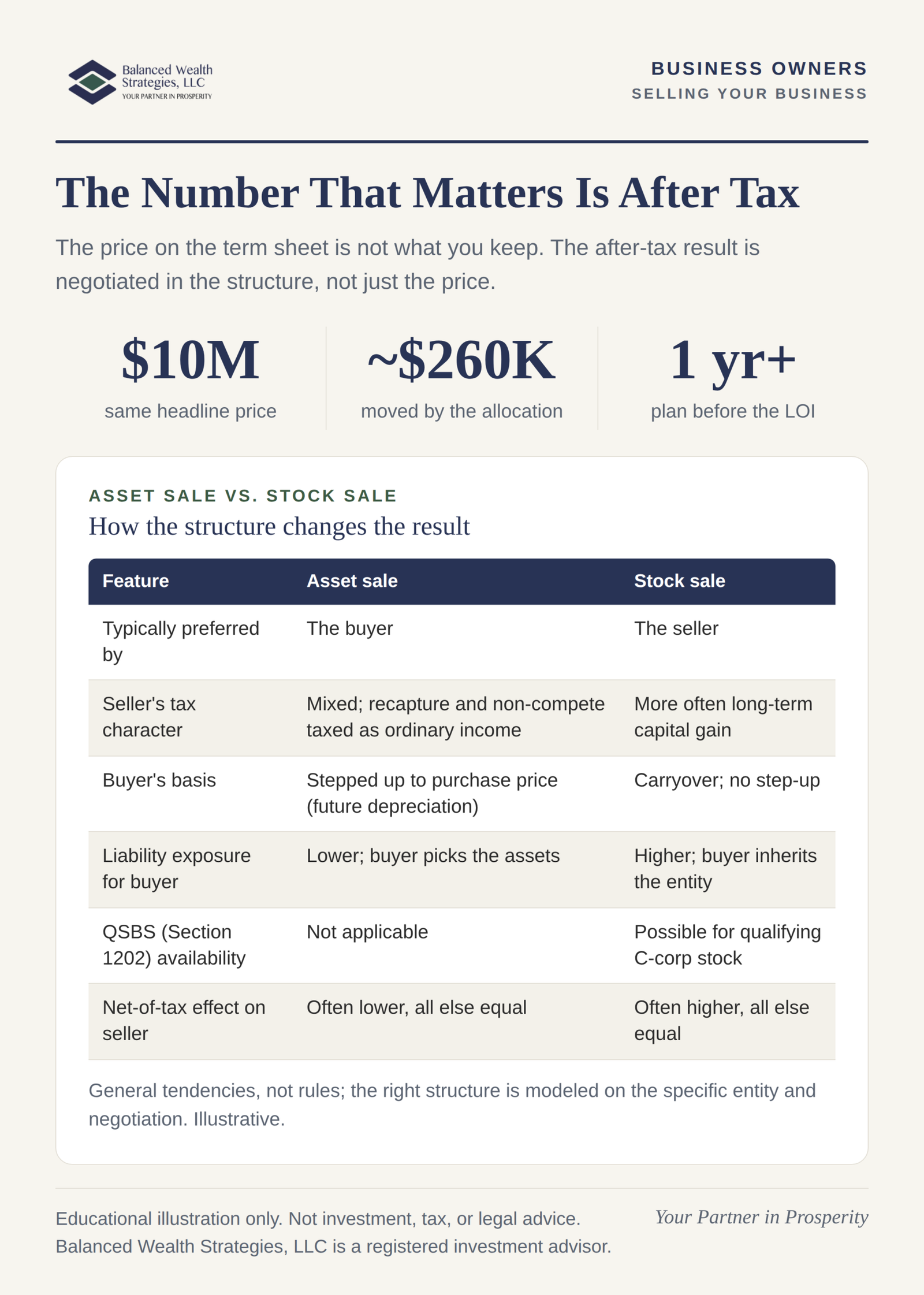 Before-and-after infographic showing wealth concentrated in one illiquid business before a sale and concentrated in idle cash after, with a purpose-built plan as the bridge.