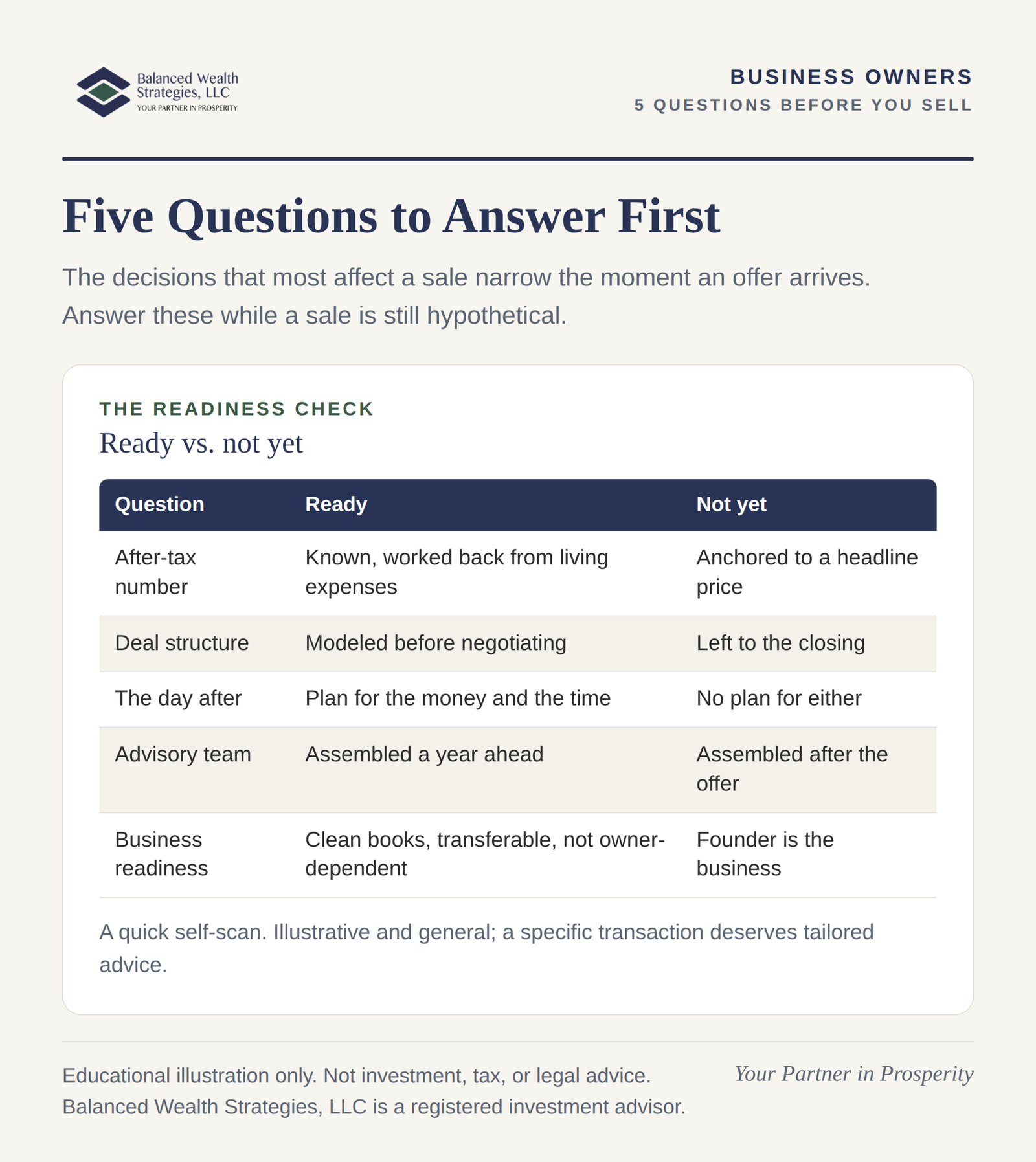 Checklist infographic listing five pre-sale questions: after-tax number, deal structure, the day after, your advisory team, and business readiness.