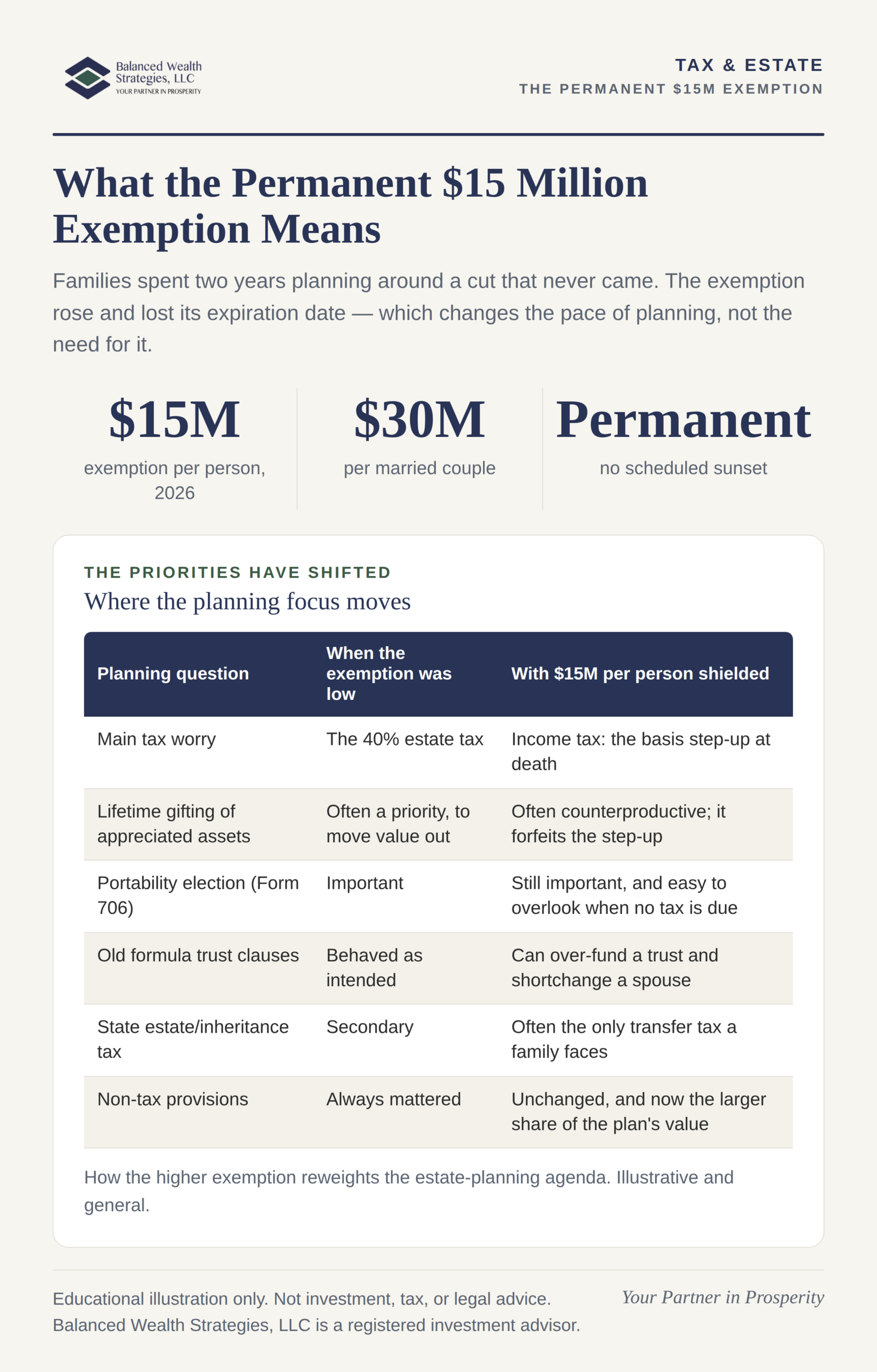 Two-panel infographic contrasting estate planning priorities when the exemption was low versus with $15 million shielded: basis step-up, portability, and document review.