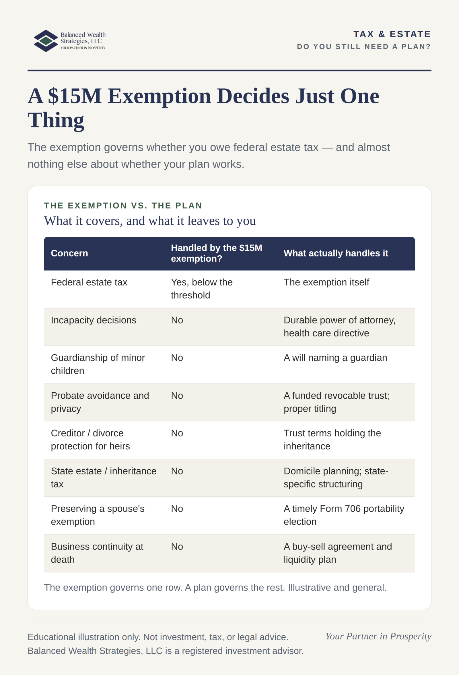 Infographic: the $15 million exemption vs. the plan - it governs federal estate tax only; incapacity decisions, guardianship, probate avoidance, creditor and divorce protection, state estate tax, spousal portability, and business continuity all still require a plan.