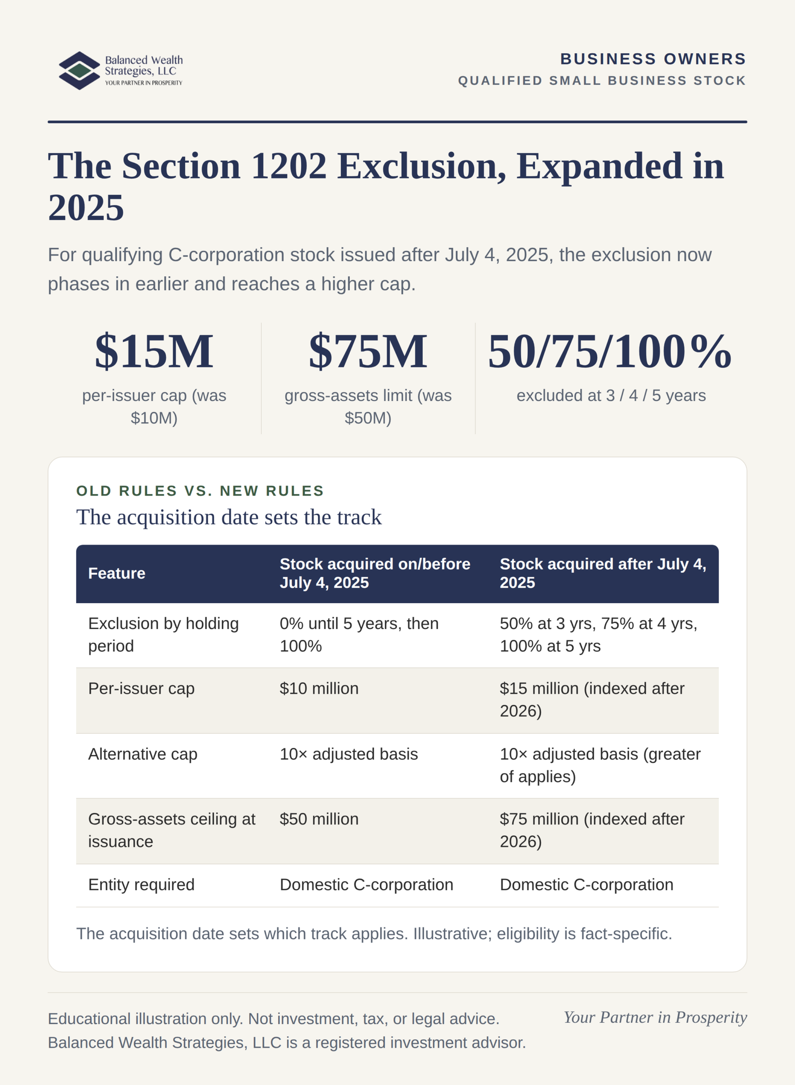 Infographic showing the Section 1202 exclusion tiers by holding period and the 2025 increases to the per-issuer cap and gross-assets limit, with the requirements that must be met.