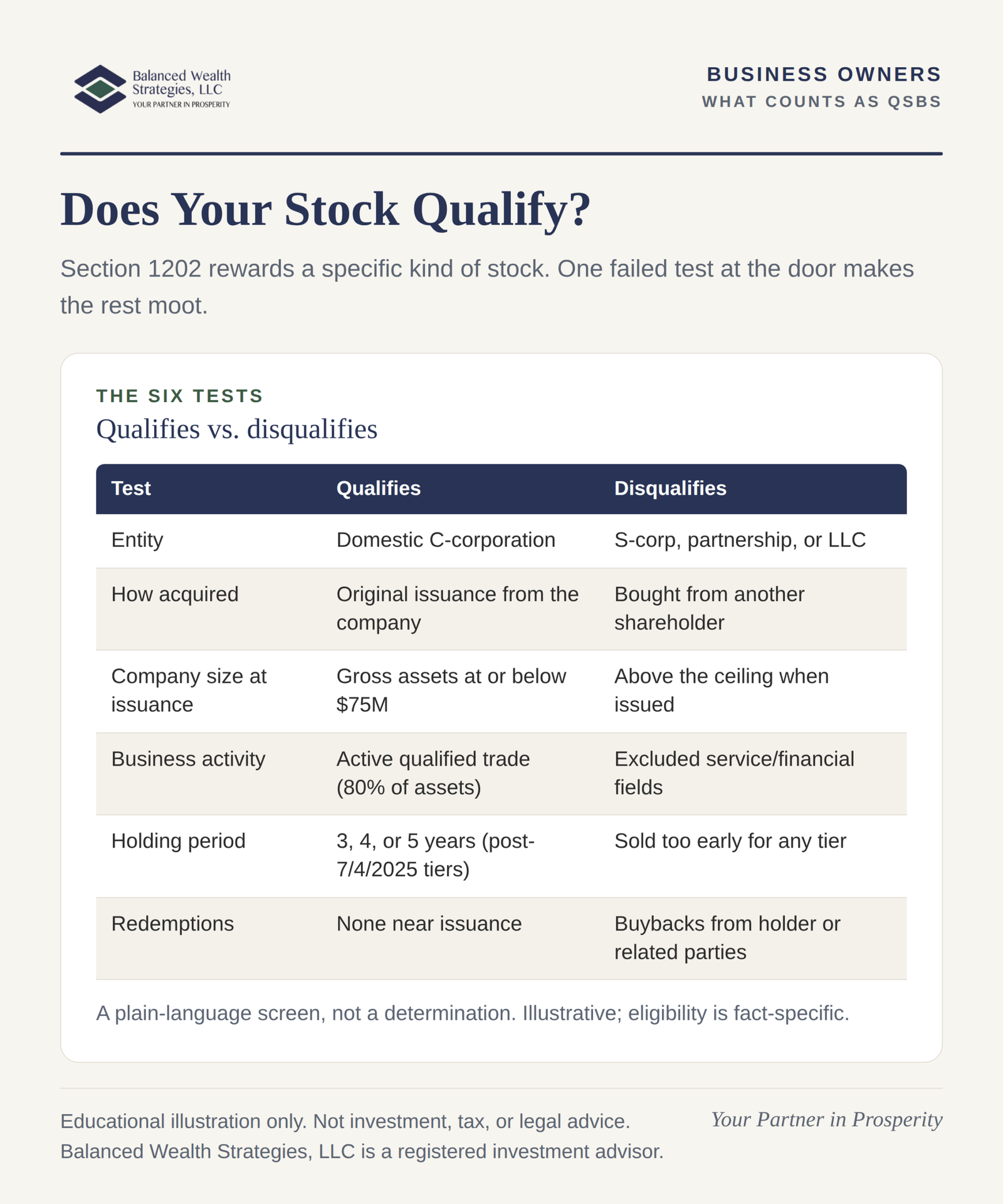 Checklist infographic of QSBS eligibility: domestic C-corporation, original issuance, under the gross-assets limit, active qualified business, held long enough, no disqualifying redemption.