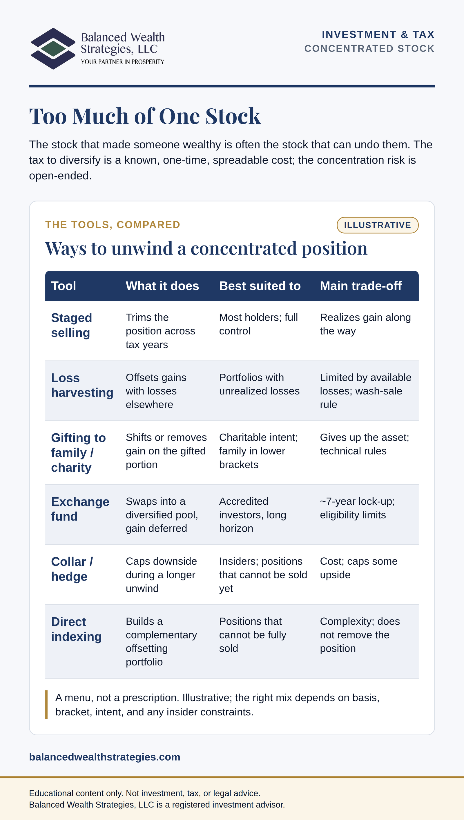 Infographic, The Tools, Compared: an illustrative table of ways to unwind a concentrated stock position - staged selling, loss harvesting, gifting to family or charity, exchange funds, collars and hedges, and direct indexing - with what each does, who it suits, and its main trade-off.