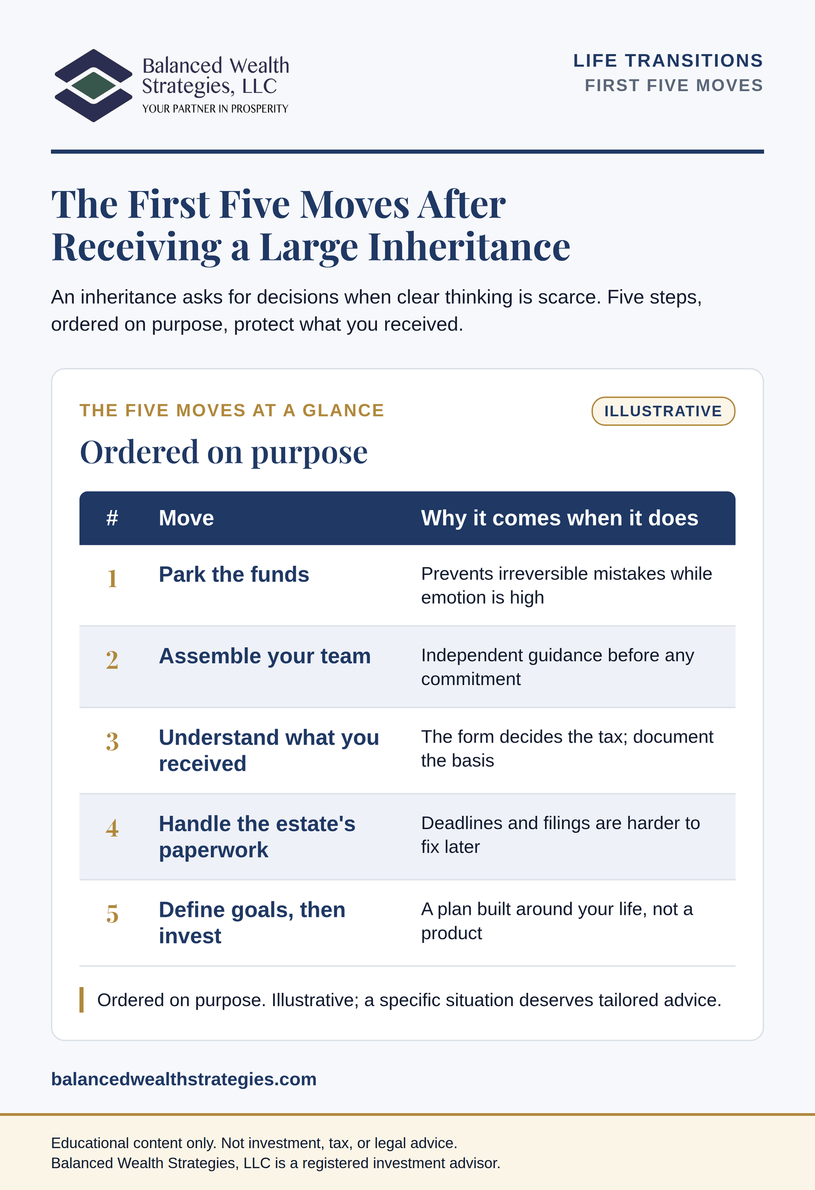 Infographic, The Five Moves at a Glance: an illustrative table of the five ordered moves after an inheritance - park the funds, assemble your team, understand what you received, handle the estate's paperwork, and define goals before investing - and why each comes when it does.