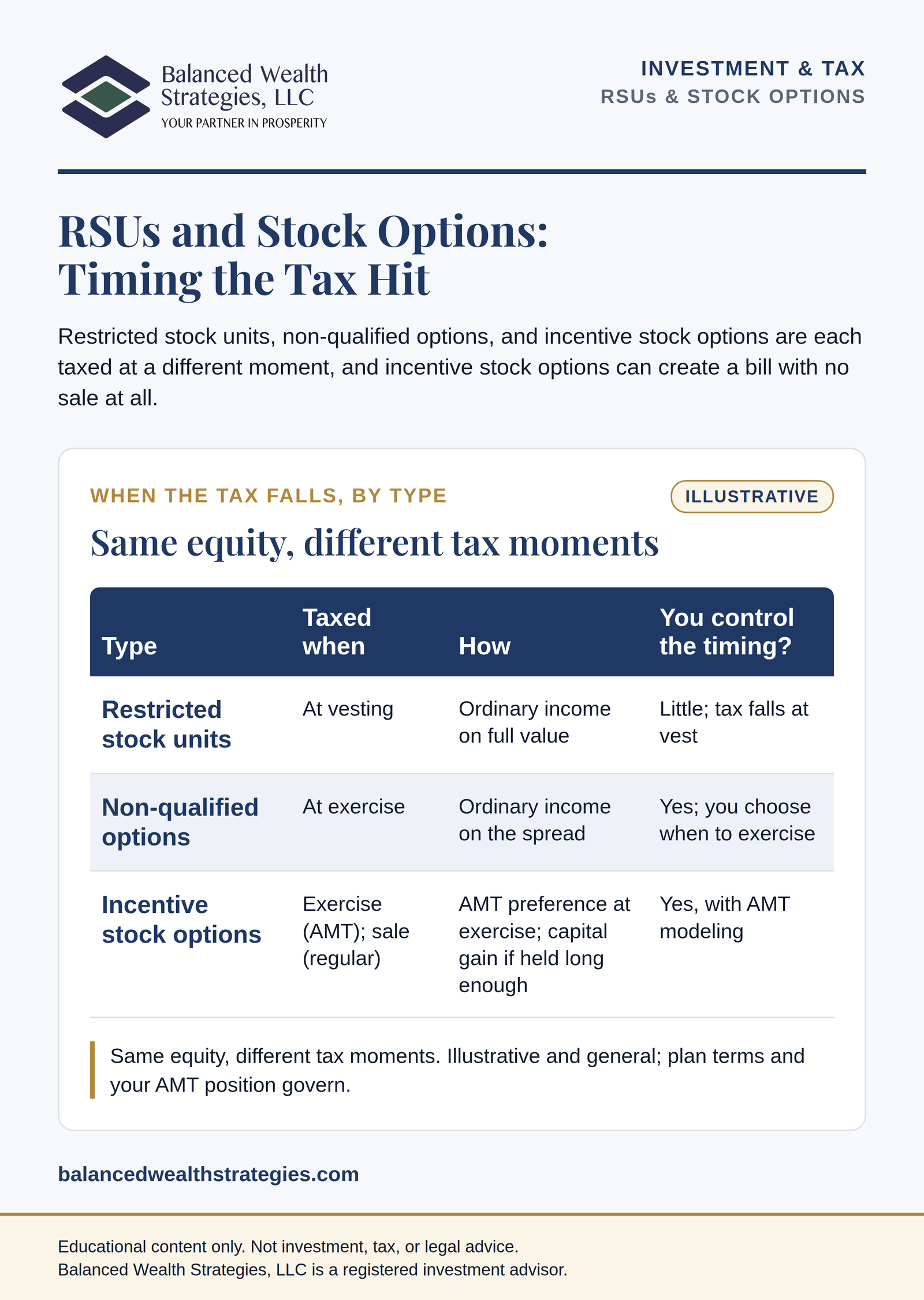 Infographic, When the Tax Falls, by Type: an illustrative table showing that restricted stock units are taxed as ordinary income at vesting, non-qualified options as ordinary income on the spread at exercise, and incentive stock options as an AMT preference at exercise with capital gain treatment if held long enough, and how much control each gives over timing.