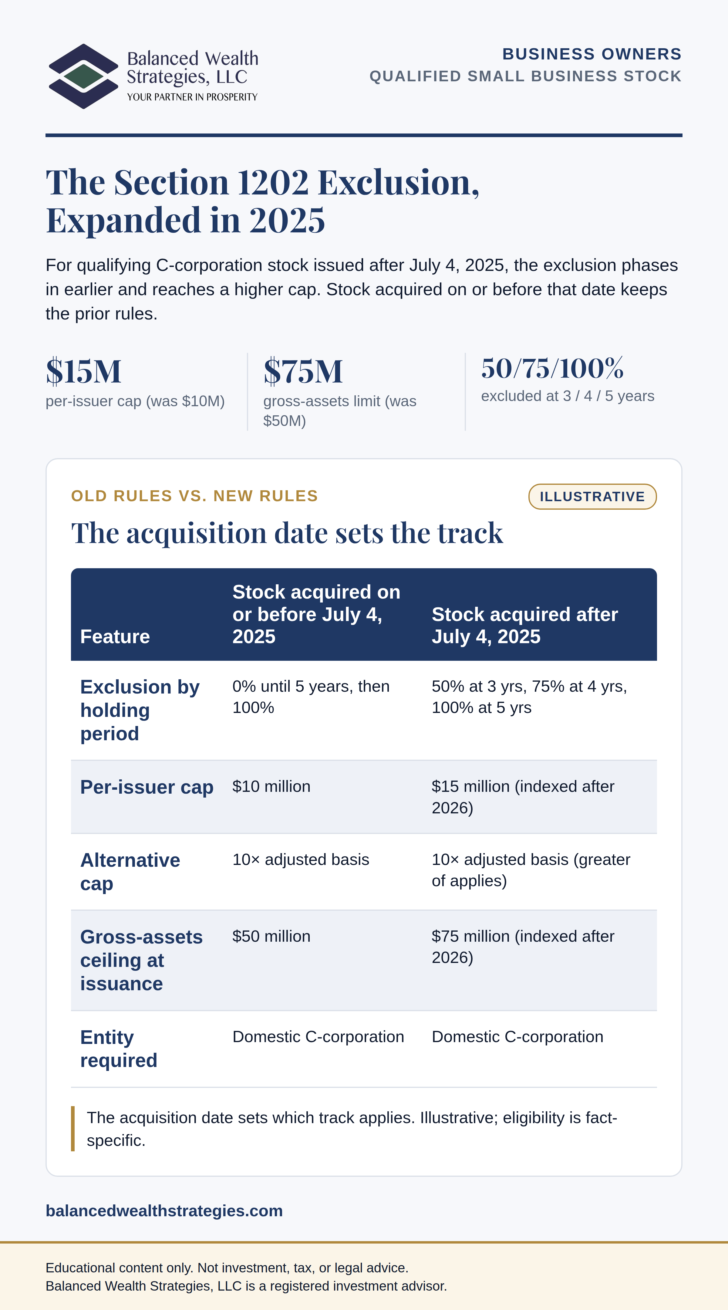 Infographic, The Section 1202 Exclusion, Expanded in 2025: the $15 million per-issuer cap, the $75 million gross-assets limit, and the 50, 75, and 100 percent exclusion tiers at three, four, and five years, with an illustrative table comparing the rules for stock acquired on or before July 4, 2025 with the rules for stock acquired after that date.