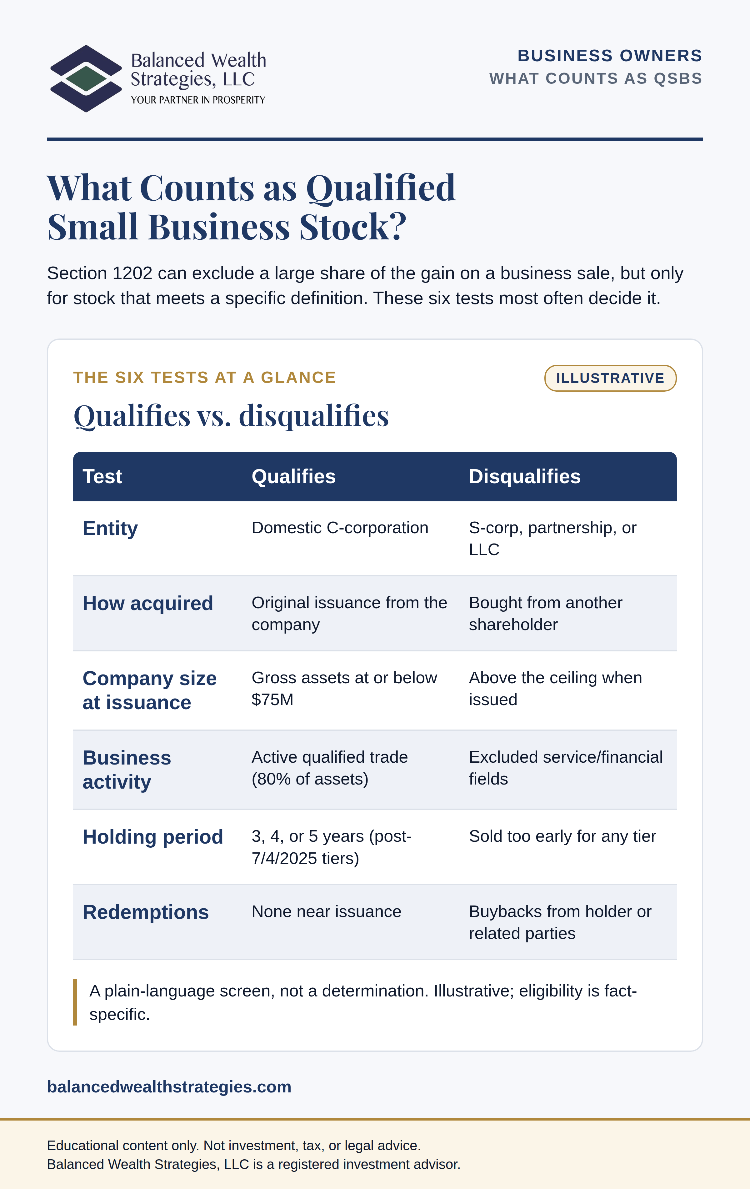 Infographic, The Six Tests at a Glance: an illustrative table of what qualifies and what disqualifies stock under Section 1202 - entity, how the stock was acquired, company size at issuance, business activity, holding period, and redemptions.