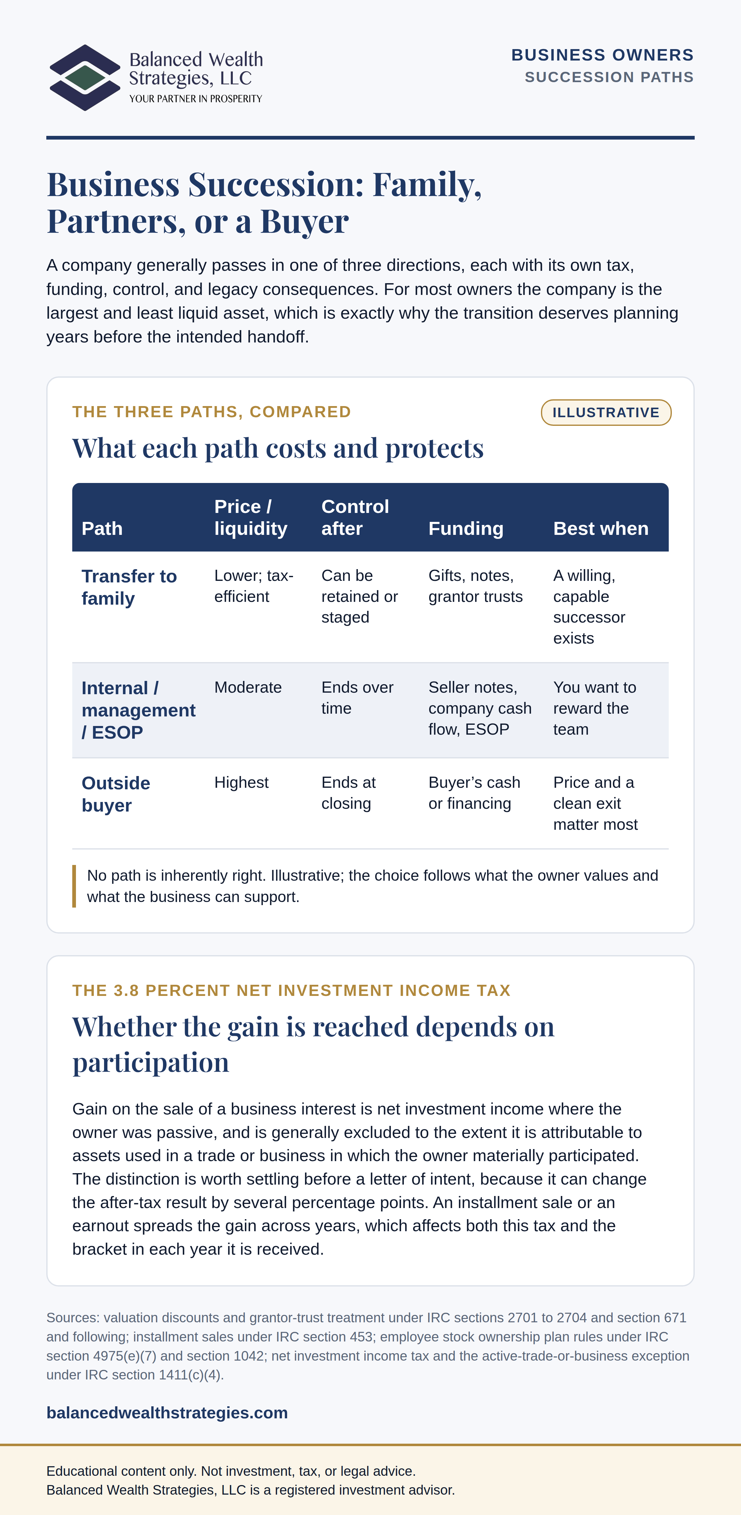 Infographic, the three succession paths compared: transfer to family, an internal or management buyout or ESOP, and an outside sale, across price and liquidity, control afterwards, funding, and when each fits, with a note on the 3.8 percent net investment income tax.