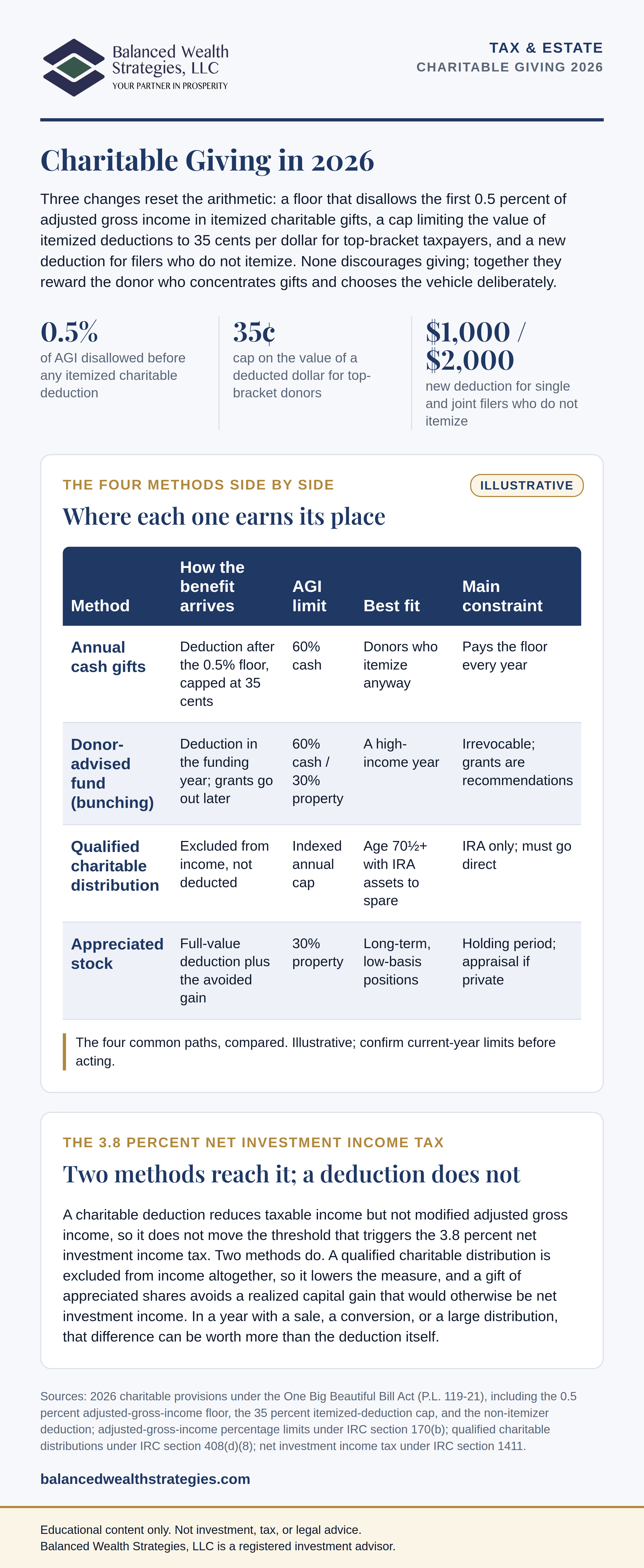 Infographic, charitable giving in 2026: the 0.5 percent adjusted-gross-income floor, the 35-cent cap on a deducted dollar, the new non-itemizer deduction, an illustrative comparison of the four giving methods, and which methods reach the 3.8 percent net investment income tax.