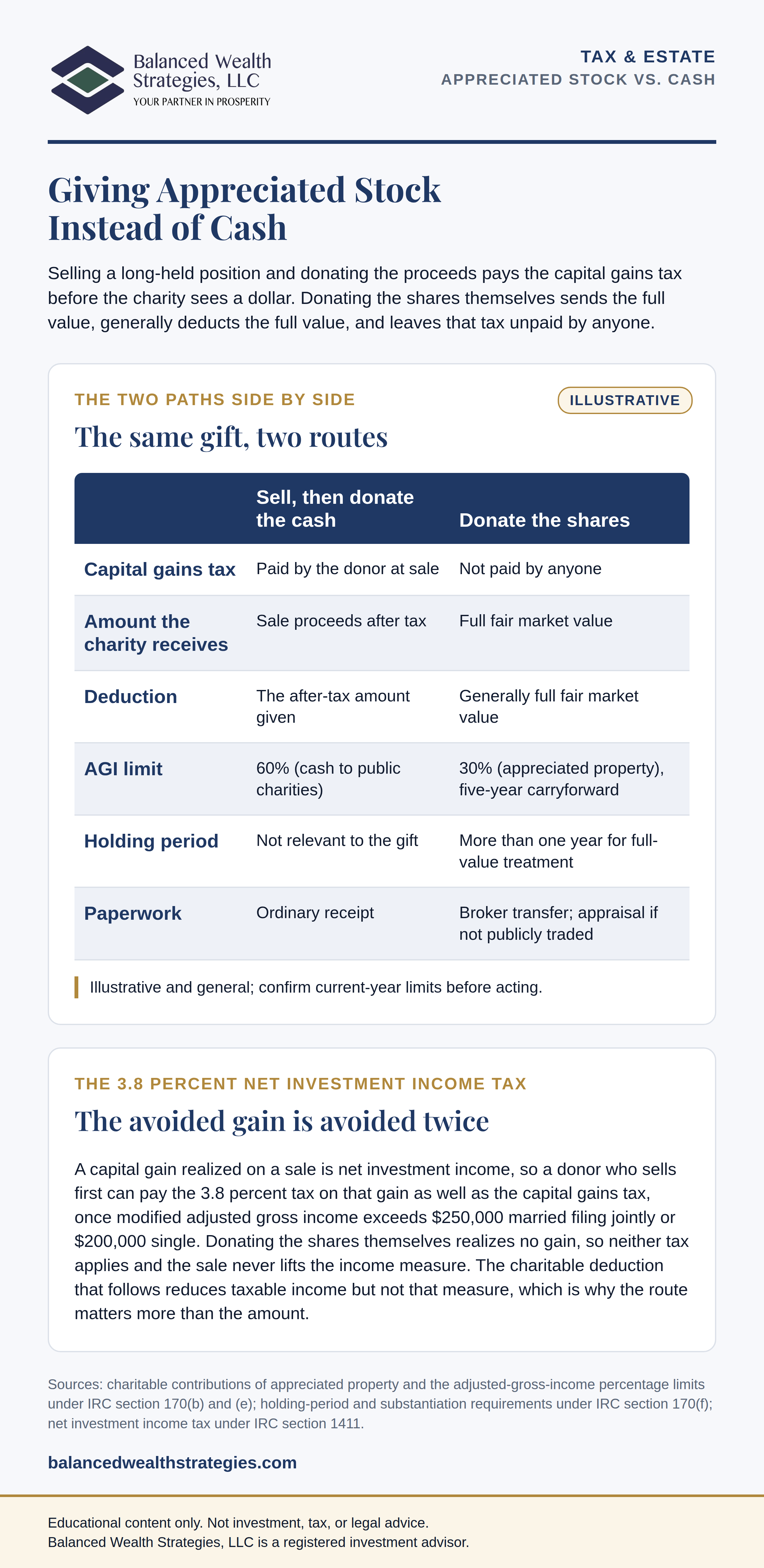 Infographic, giving appreciated stock instead of cash: an illustrative side-by-side of selling and donating the proceeds against donating the shares, covering capital gains tax, what the charity receives, the deduction, the adjusted-gross-income limits, holding period, paperwork, and the 3.8 percent net investment income tax.