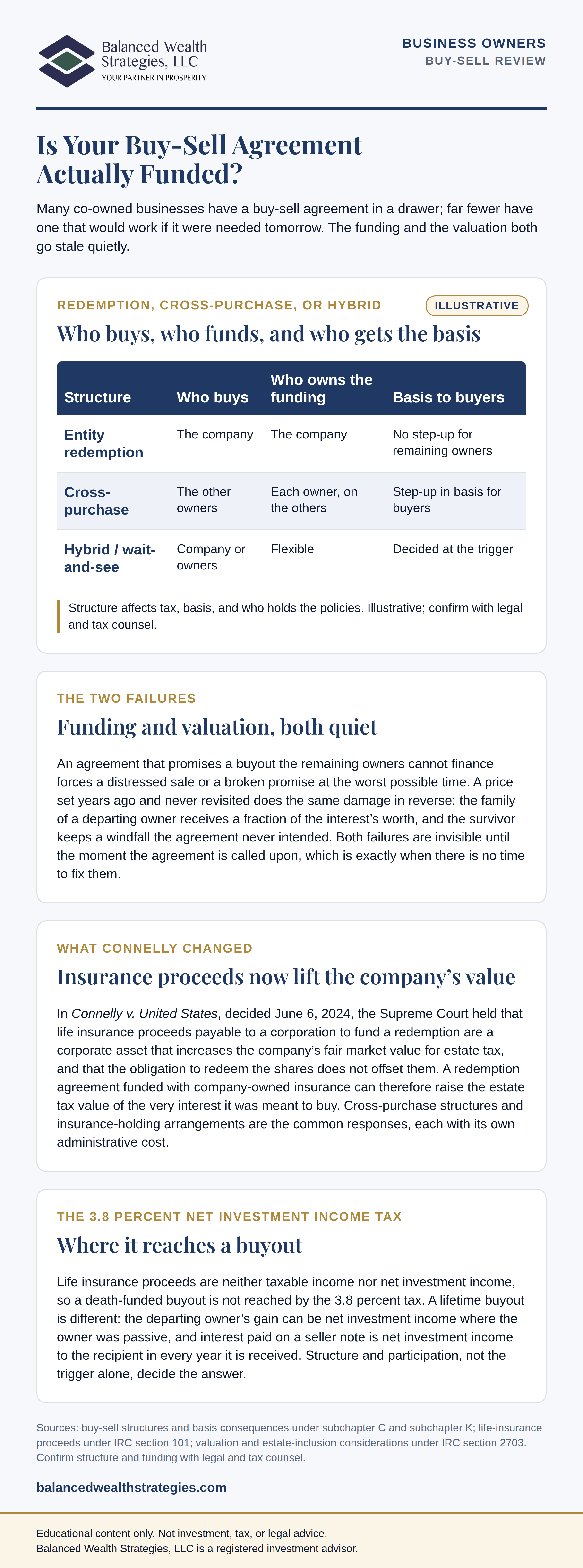 Infographic, a buy-sell review: an illustrative comparison of entity redemption, cross-purchase, and hybrid structures across who buys, who owns the funding, and the basis to buyers, with the two quiet failures of funding and valuation.