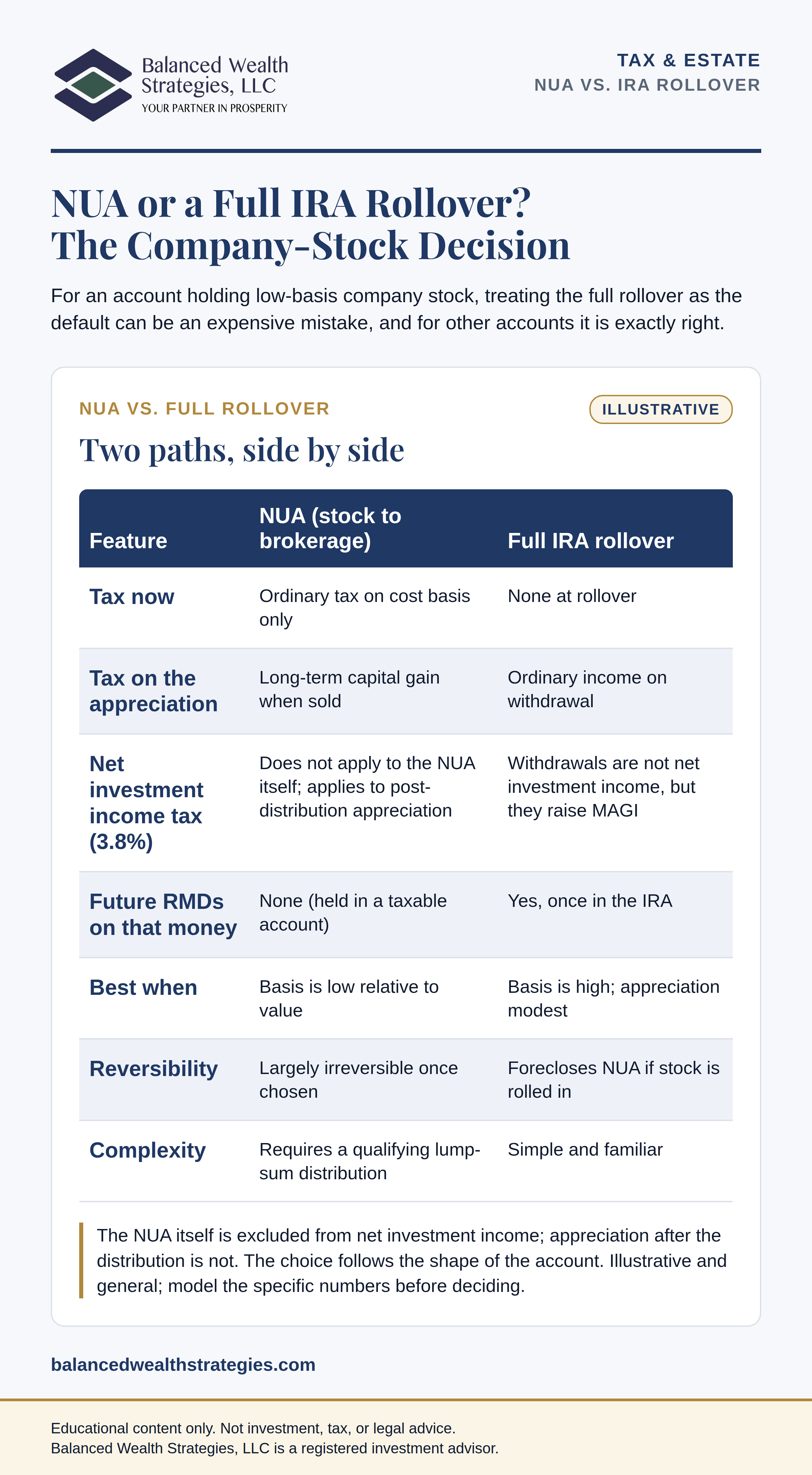 Infographic, NUA vs. Full Rollover: an illustrative side-by-side table of the two paths for company stock in a 401(k) - tax now, tax on the appreciation, the 3.8 percent net investment income tax, future required minimum distributions, when each is best, reversibility, and complexity.