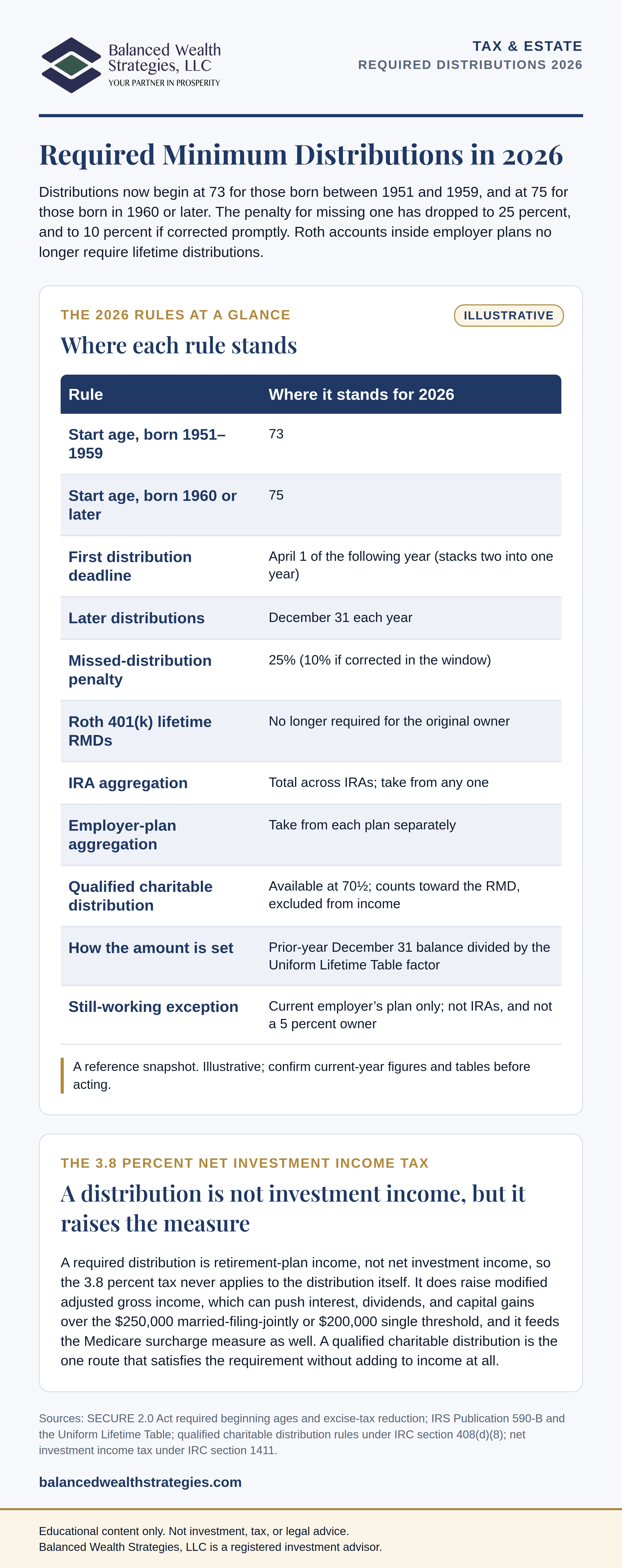Infographic, the 2026 required minimum distribution rules at a glance: start age by birth year, the first-distribution deadline, the reduced penalty, the Roth 401(k) exemption, aggregation rules, the qualified charitable distribution, and how a distribution interacts with the 3.8 percent net investment income tax.